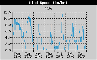 Average Wind Speed History