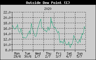 Outside Dewpoint History