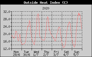 Heat Index History