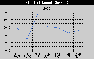 High Wind Speed History