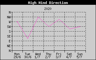Direction of High Wind History