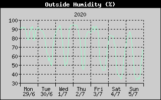 Outside Humidity History