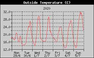 Outside Temperature History