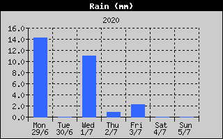 Total Rain History