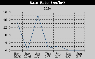 Rain Rate History