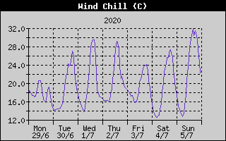 Wind Chill History