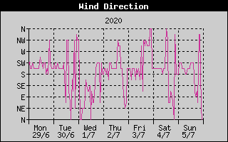 Wind Direction History