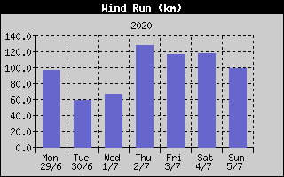 Wind Run History
