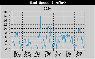 Average Wind Speed History