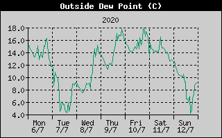 Outside Dewpoint History