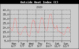 Heat Index History