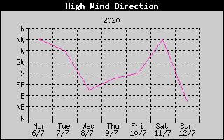 Direction of High Wind History