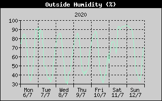 Outside Humidity History