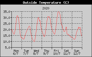 Outside Temperature History