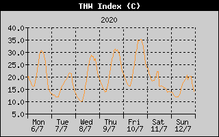 THW Index History