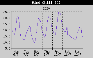 Wind Chill History