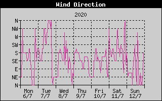 Wind Direction History