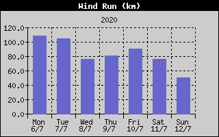Wind Run History