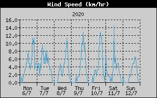 Average Wind Speed History