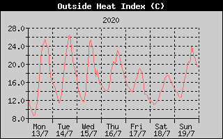 Heat Index History