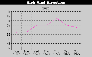 Direction of High Wind History
