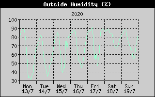 Outside Humidity History