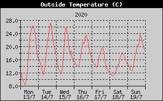 Outside Temperature History