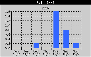 Total Rain History