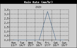 Rain Rate History