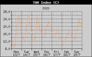 THW Index History