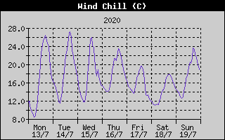 Wind Chill History