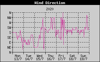 Wind Direction History