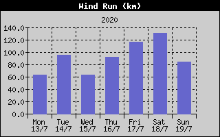 Wind Run History