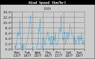Average Wind Speed History