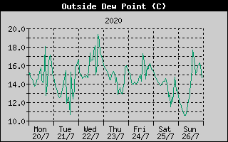 Outside Dewpoint History