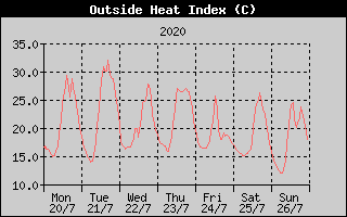 Heat Index History
