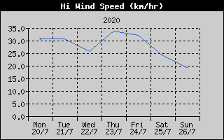 High Wind Speed History