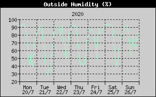 Outside Humidity History