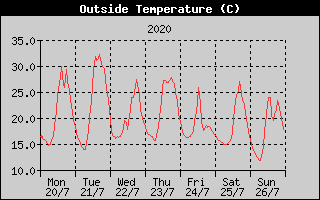 Outside Temperature History