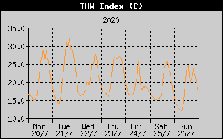 THW Index History
