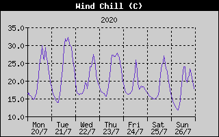 Wind Chill History