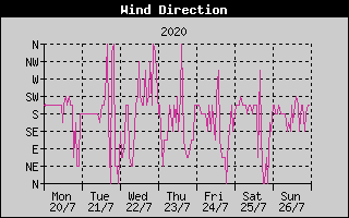 Wind Direction History