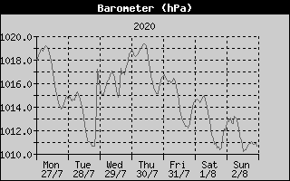 Barometer History