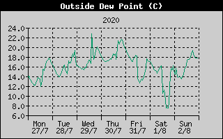Outside Dewpoint History