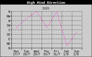 Direction of High Wind History