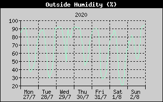 Outside Humidity History