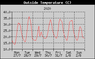 Outside Temperature History
