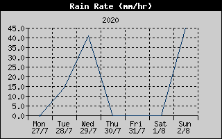 Rain Rate History