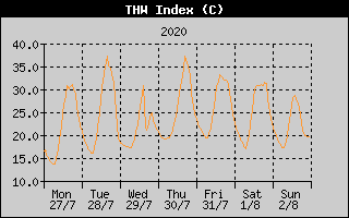 THW Index History