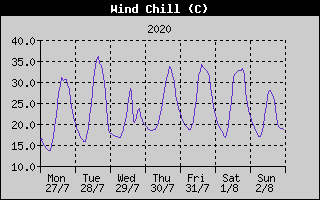 Wind Chill History